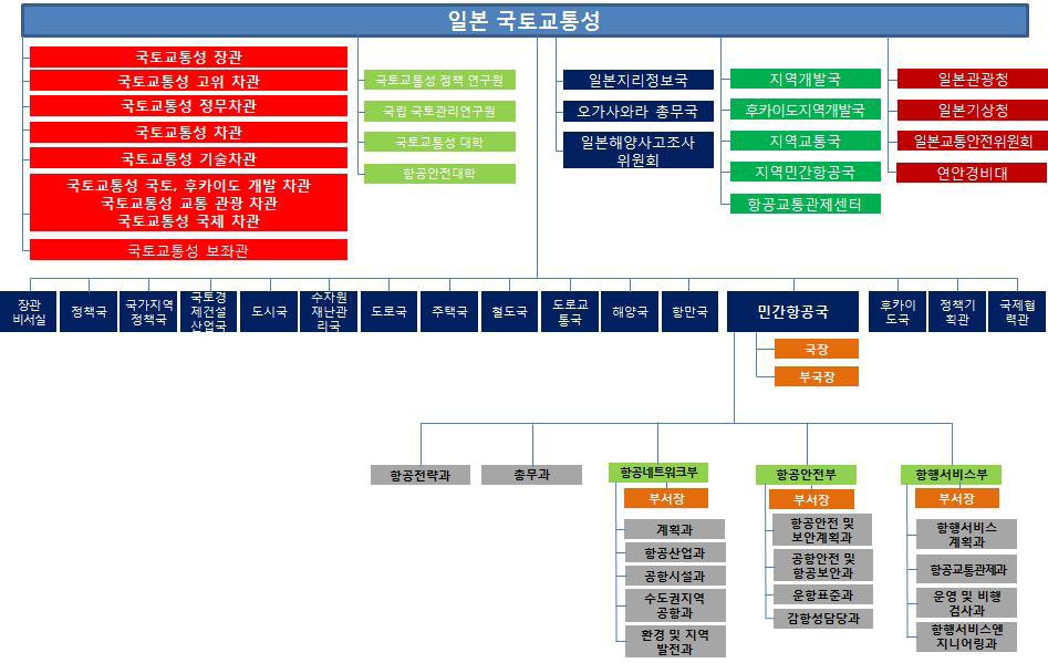 일본 국토교통성 조직도