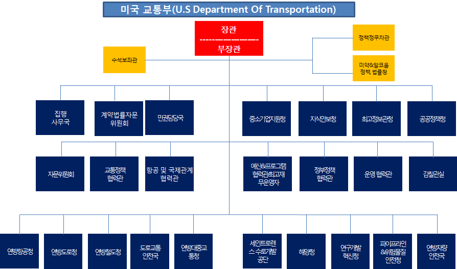 미국 교통부 조직도