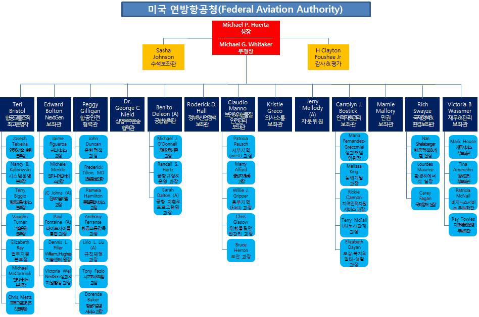 미국 FAA 조직도