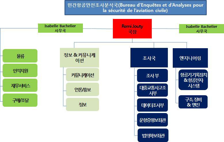 프랑스 민간항공안전조사분석국