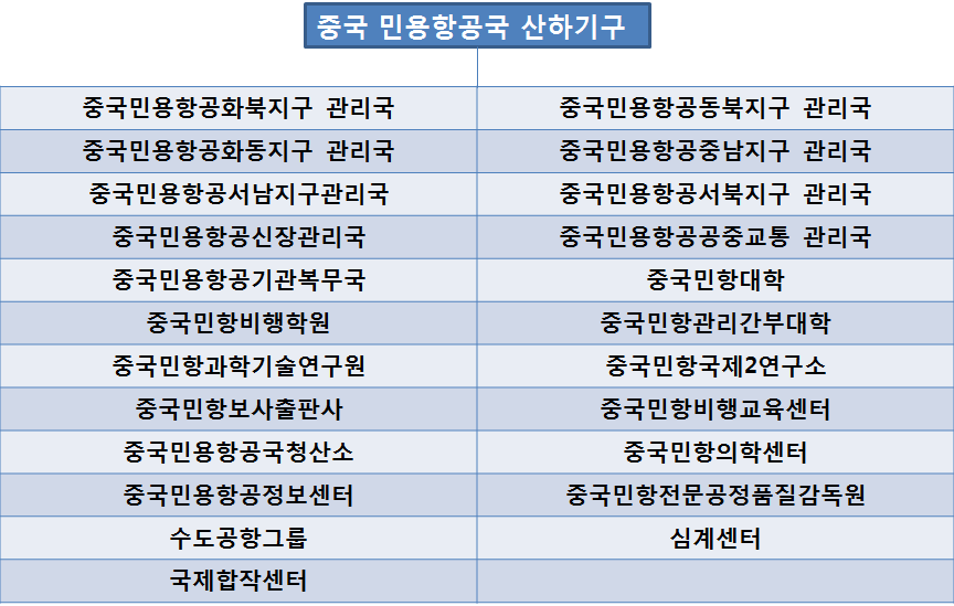 중국 민용항공국 산하기구