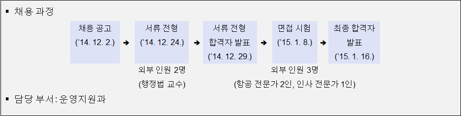 항공 안전 감독관 채용 절차