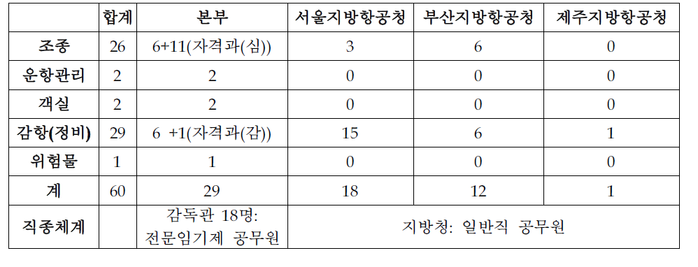 항공 안전 감독관 현황