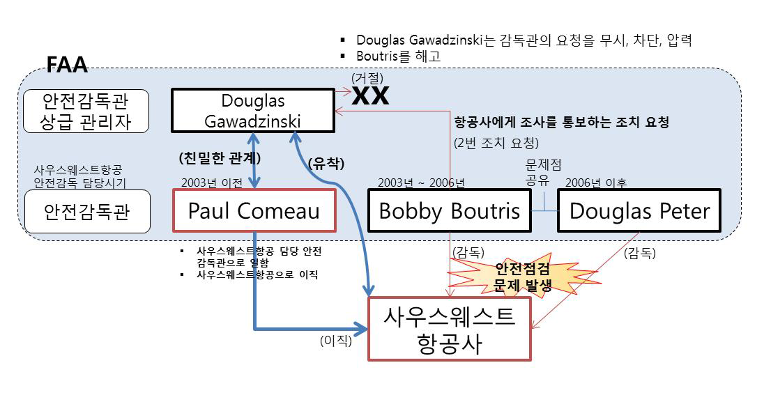 사우스웨스트항공사와 FAA 유착 사건 관계도