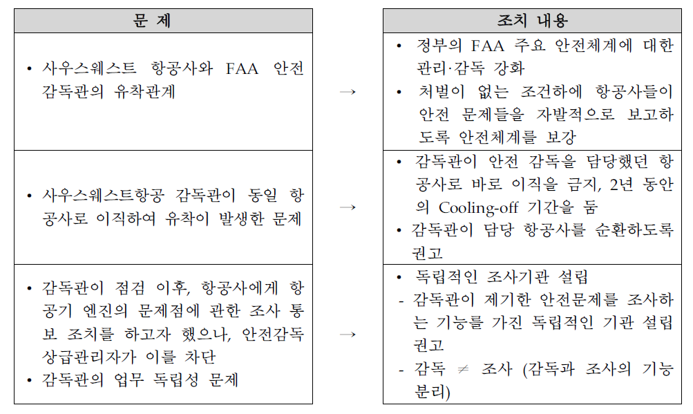 사우스웨스트항공사와 FAA 유착 사례 관련 정부의 조치 내용