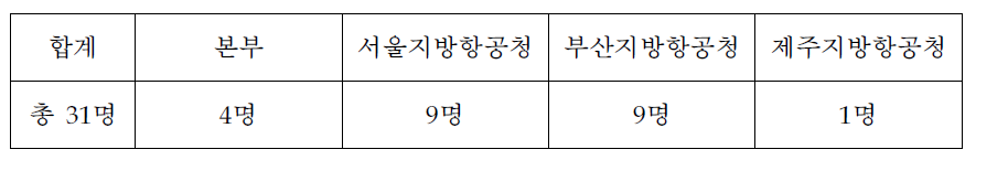 항공 보안 감독관 인원 현황