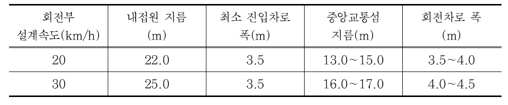 국내 소형 회전교차로 회전부 제원