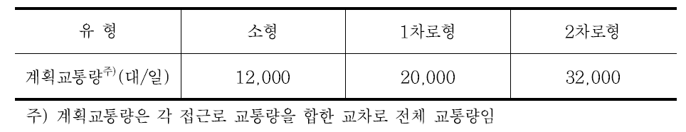 국내 회전교차로 유형별 계획기준