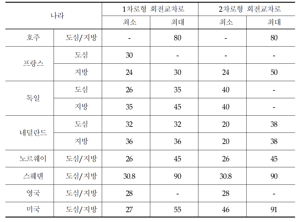 각 나라별 1차로형·2차로형 회전교차로의 내접원 지름 비교