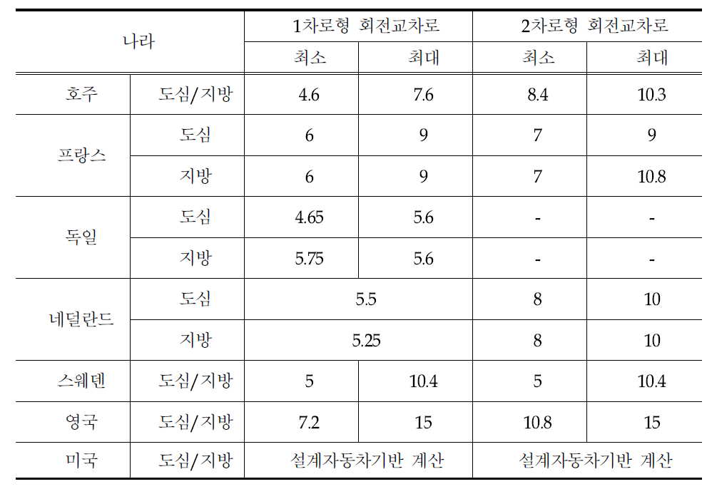 각 나라별 1차로형·2차로형 회전교차로의 회전차로 폭 비교