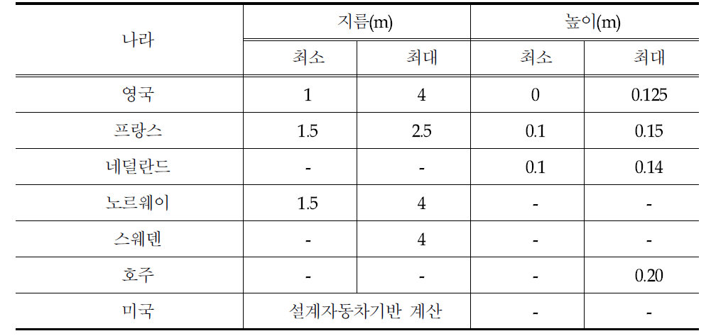 각 나라별 소형 회전교차로의 중앙 교통섬 지름 비교