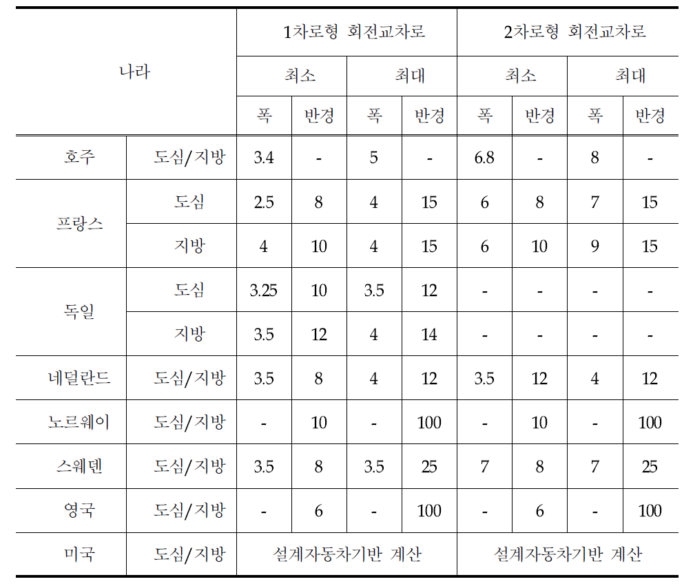 각 나라별 1차로형·2차로형 회전교차로의 진입차로 폭 및 반경 비교