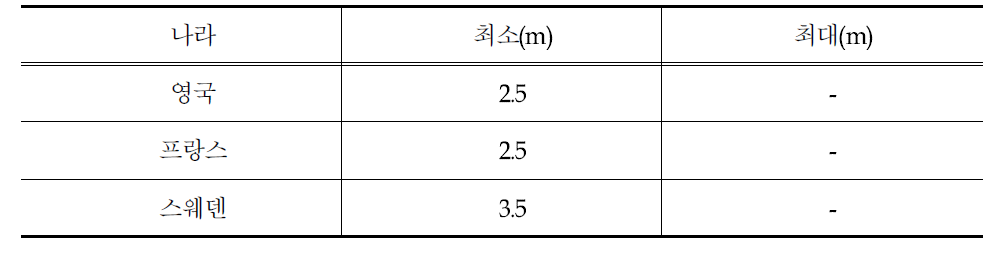 각 나라별 소형 회전교차로의 진입차로 폭 비교