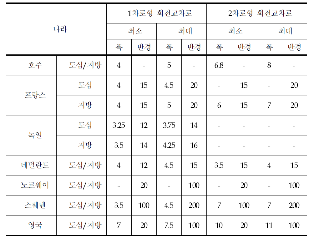 각 나라별 1차로형·2차로형 회전교차로의 진입차로 폭 및 반경 비교