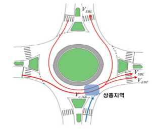 회전교차로 상충지역 정의