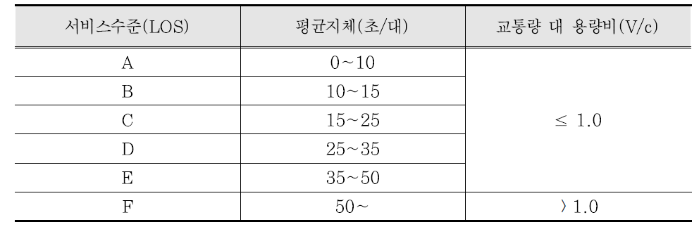 회전교차로 서비스수준(Level of Service: LOS) 기준