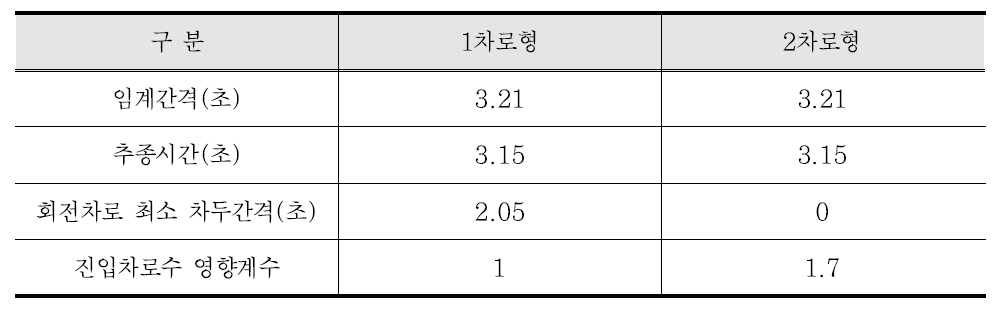 임계간격, 추종시간, 회전차로 최소 차두간격