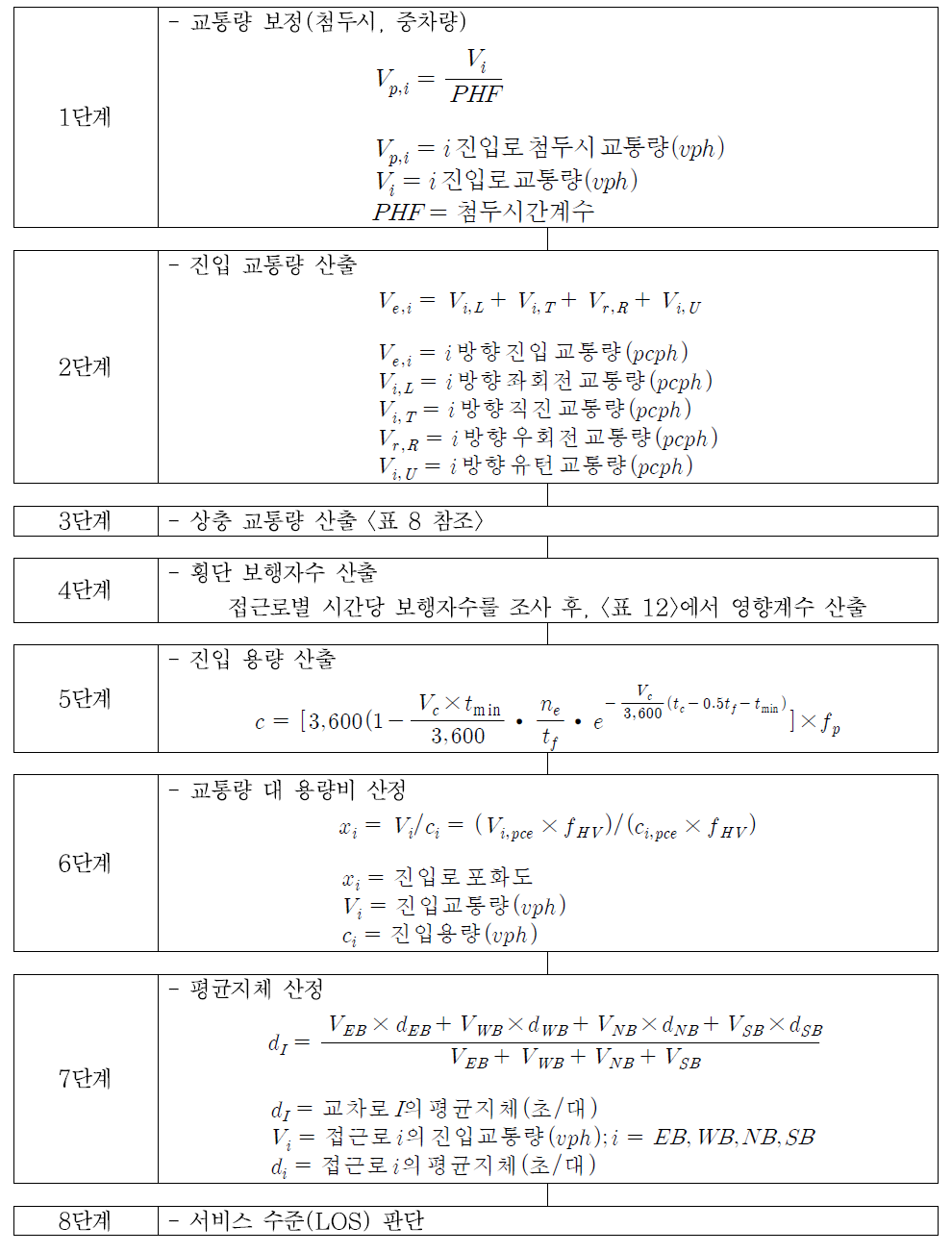 회전교차로 서비스수준 분석절차