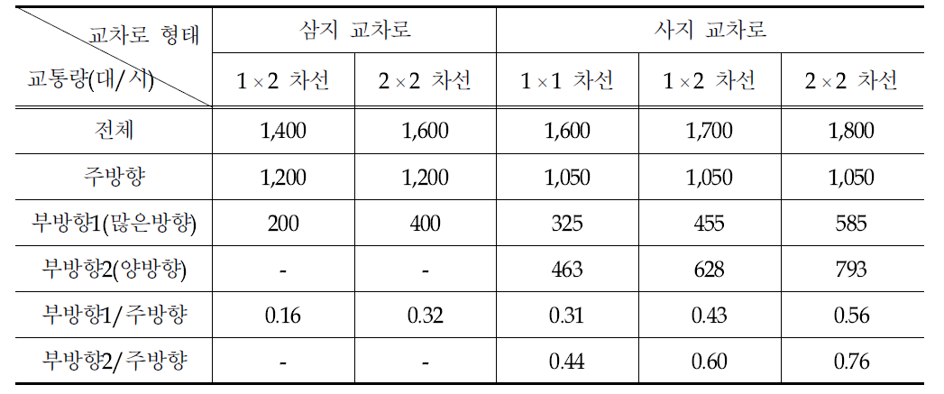 교차로 형태 및 차로 수에 따른 교통 신호기 설치 기준