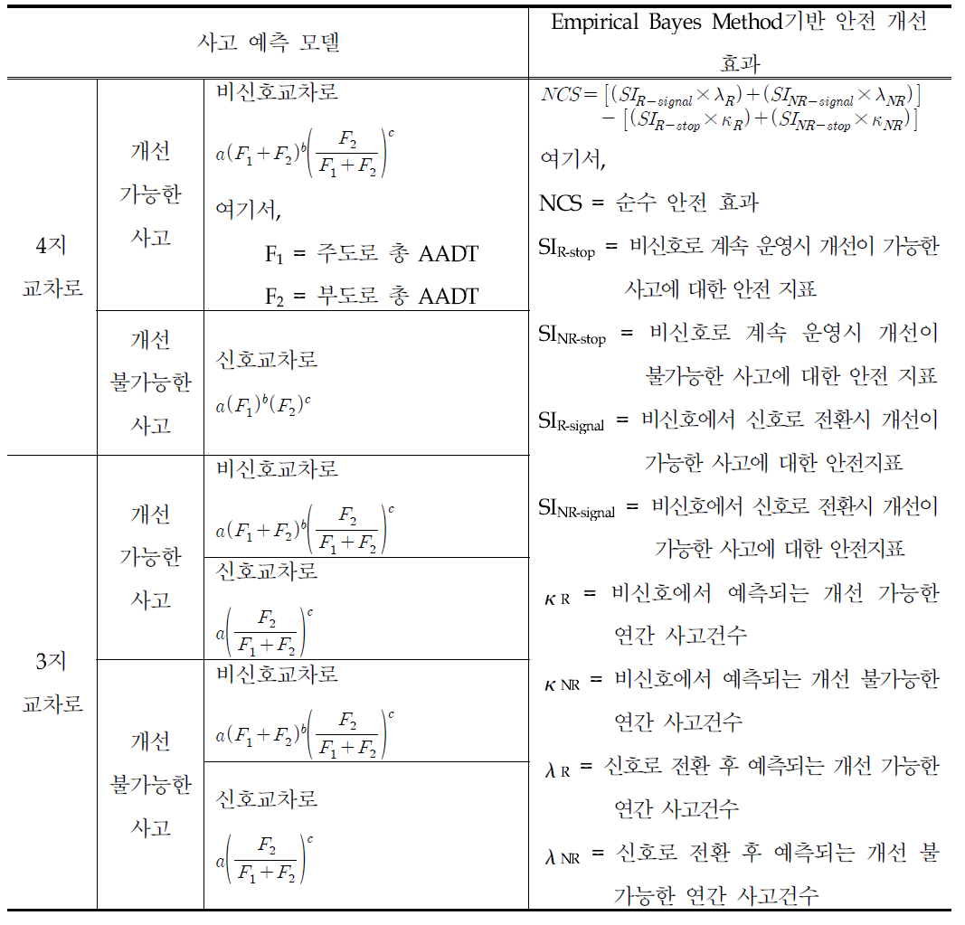 교차로 형태별 사고 예측 모델 및 안전 개선 효과 분석 방법론