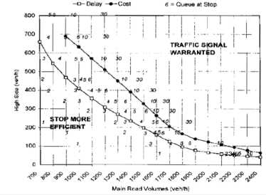 정지 운영과 신호 운영간 지체와 비용이 동일한 주도로/부도로 교통량 조건