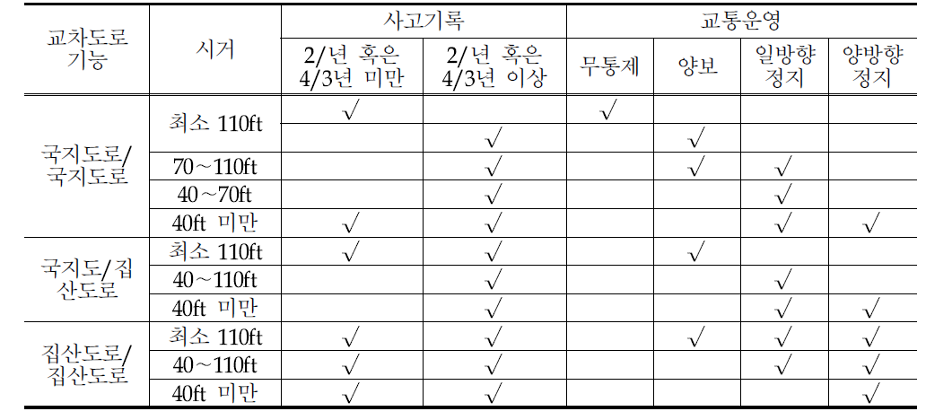 저교통량 교차로의 교통운영 기준