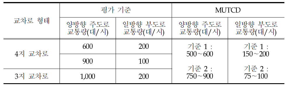 재정립된 기준과 MUTCD 기준 1/2 비교