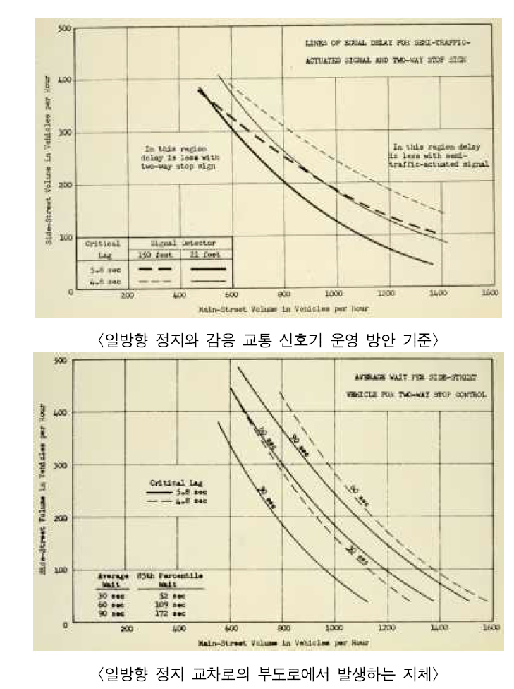 총 평균 지체와 부도로 지체 기반 교통 신호기 설치 기준