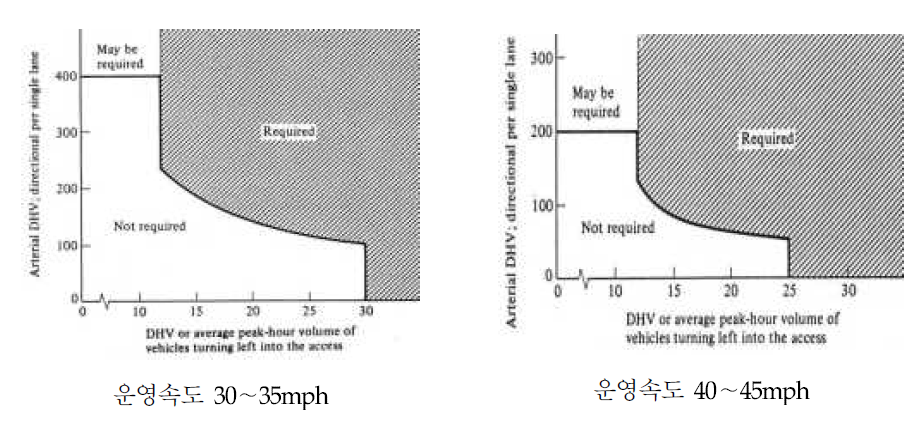 Oppenlander와 Bianchi에 의해 개발된 추가 좌회전 전용차로 설치 기준