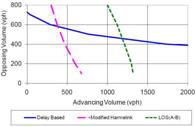 Kikuchi와 Chakroborty 정립한 기준과 Harmelink 모델 기반 기준 비교