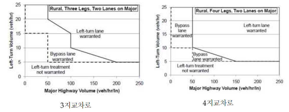 Fitzpatrick 외의 좌회전 전용차로 설치 기준