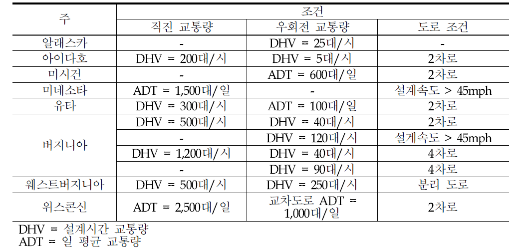 주별 우회전 전용차로 설치 기준