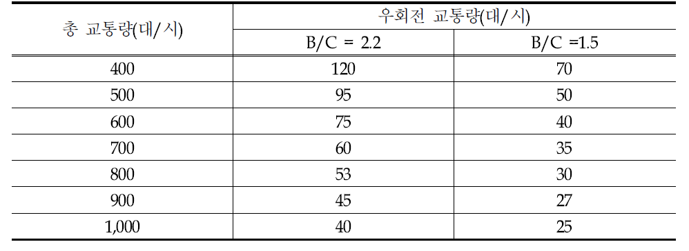 속도 45mph인 경우 B/C 비율에 따른 우회전 전용차로 설치 조건에 만족하는 직진교통량과 우회전 교통량