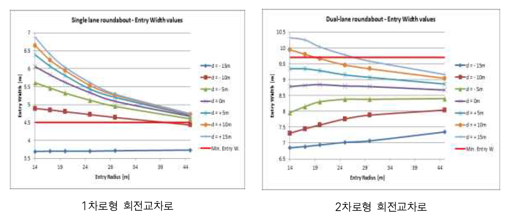 Deflection에 따라 요구되는 접근로의 차로 폭