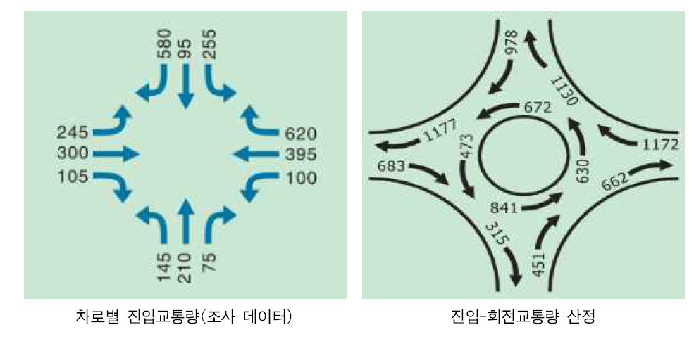 회전교차로 진입-회전교통량 변환