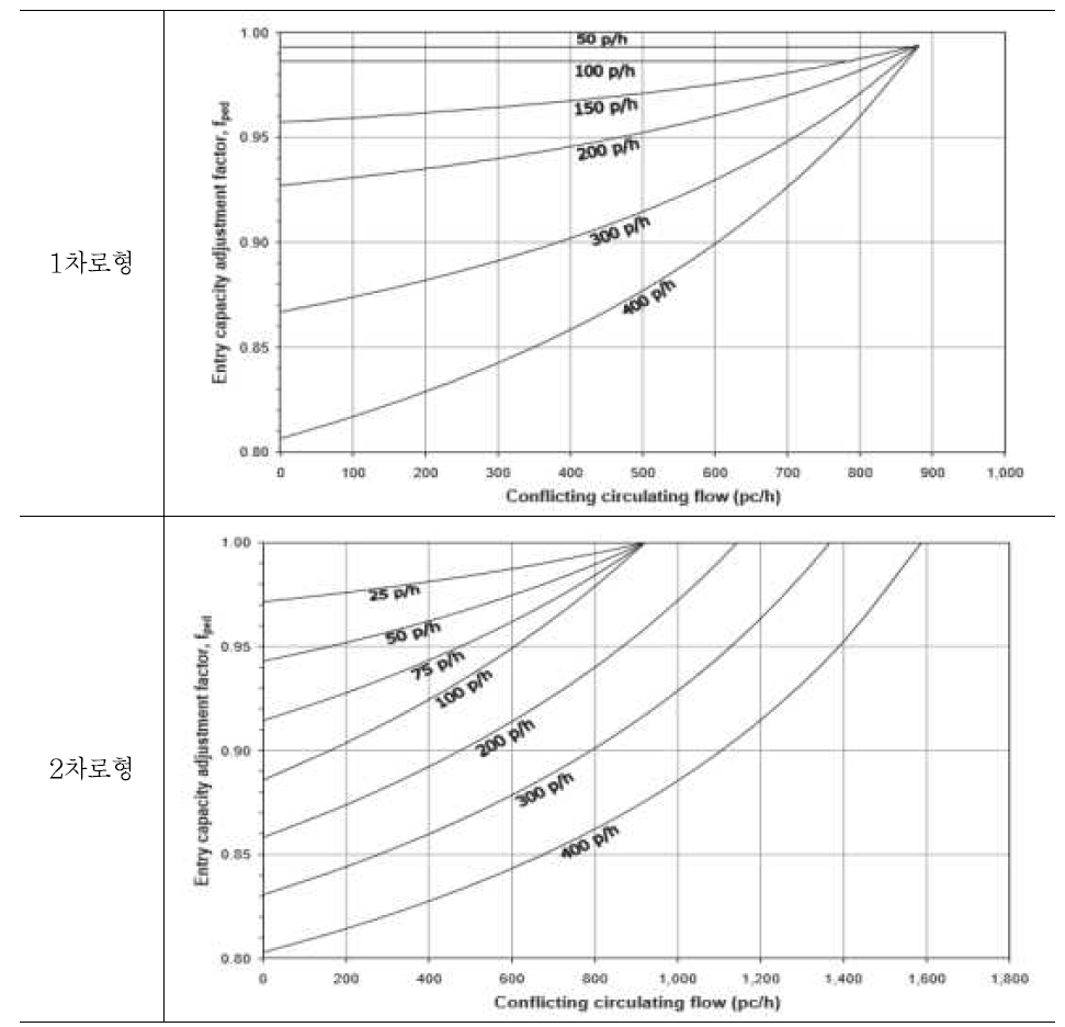 회전교차로 보행교통량별 영향계수