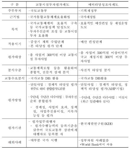 교통시설투자평가제도와 예비타당성조사 제도 비교