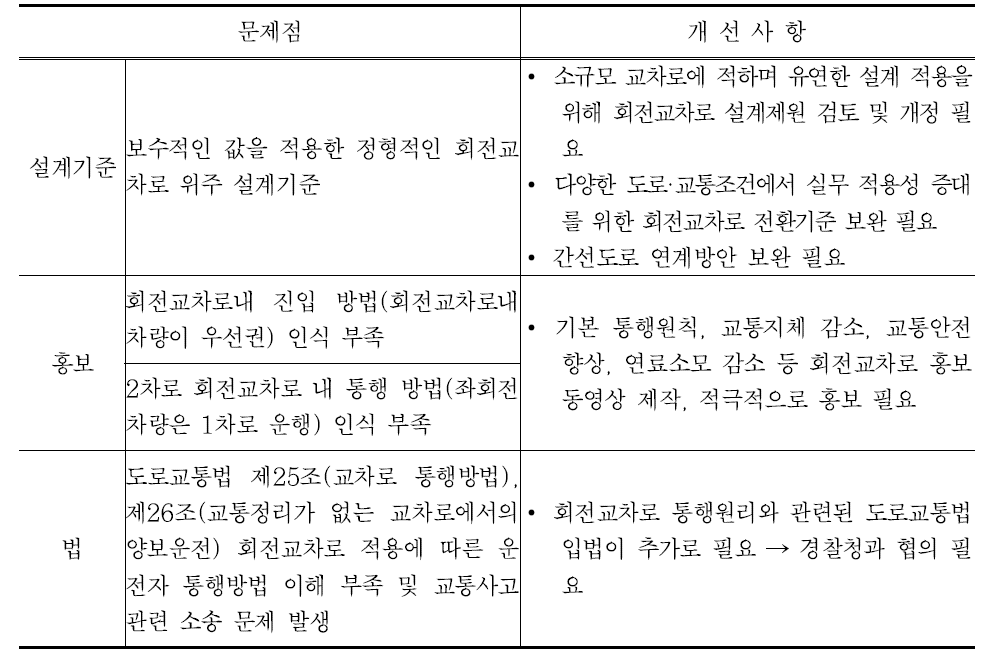 현장 조사 및 사전 관련 공무원/기술자 면담에 의한 회전교차로 문제점