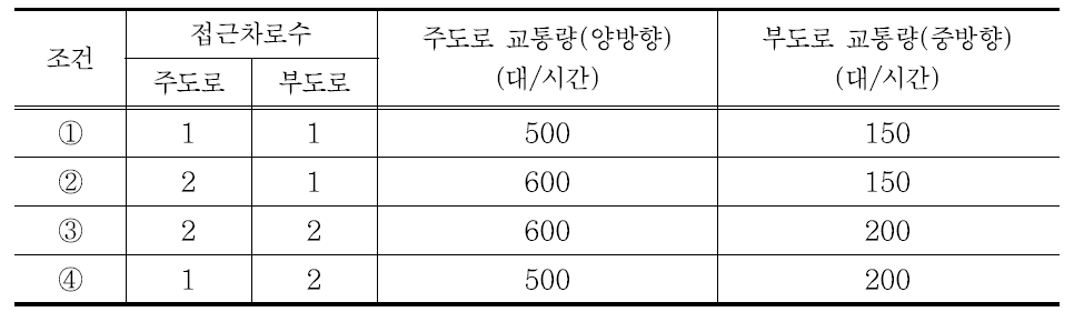 현 경찰청의 교통 신호등 설치 기준