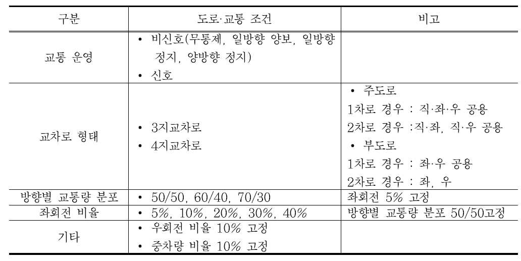 시뮬레이션에 적용한 도로·교통 조건