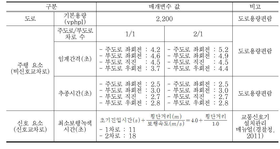 Syncro 모델에 반영한 매개변수 값들