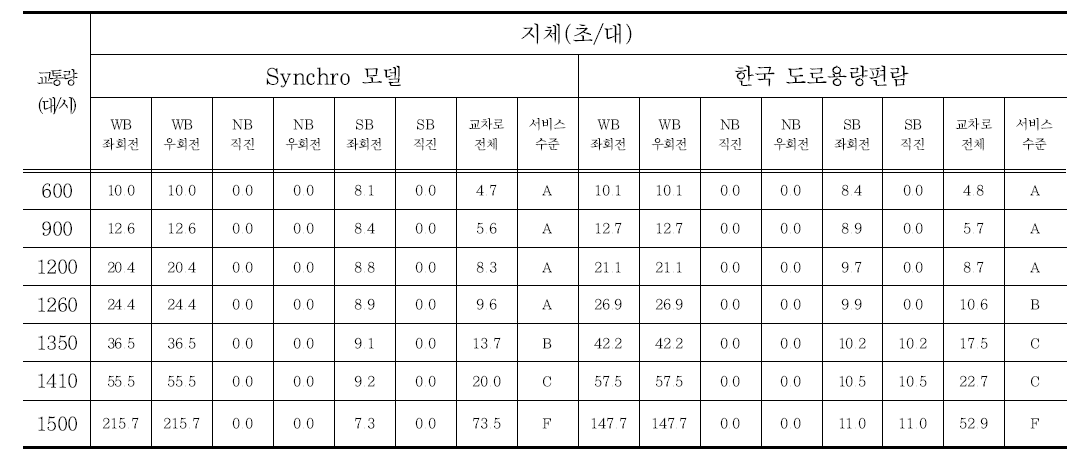 Synchro 모델과 한국 도로용량편람간 지체 비교(주도로/부도로 차로 수 = 1/1)