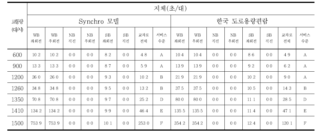 Synchro 모델과 한국 도로용량편람간 지체 비교(주도로/부도로 차로 수 = 1/1)