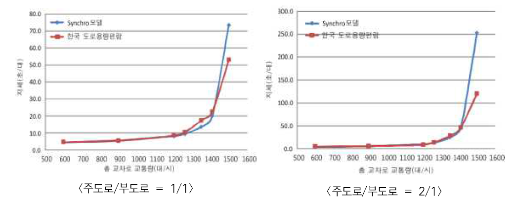 Synchro 모델과 한국 도로용량편람 간 지체 비교