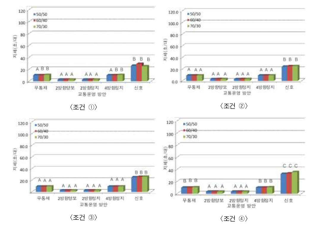 방향별 분포 비율별 각 조건에 대한 전체 교차로 운영 상태 비교(3지교차로)