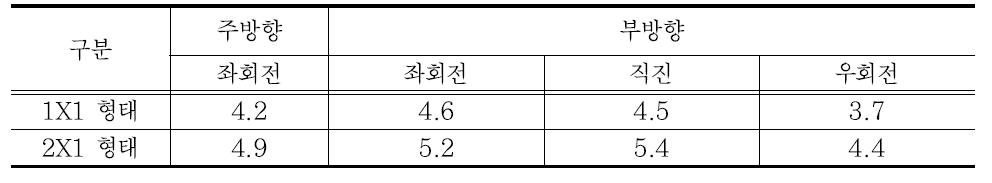 양방향정지 교차로의 임계간격과 추종시간