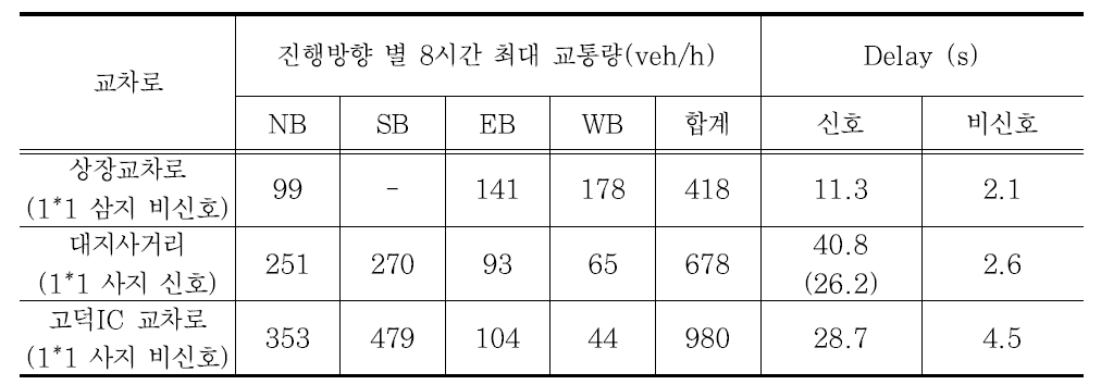 교차로 유형별 교통량 및 지체도 분석 결과