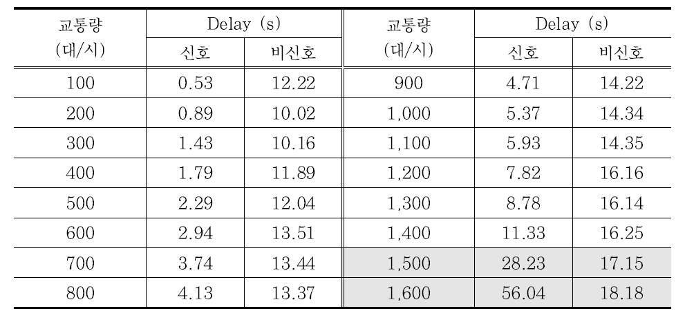 부도로/주도로 비율 25%에 대한 시뮬레이션 분석결과