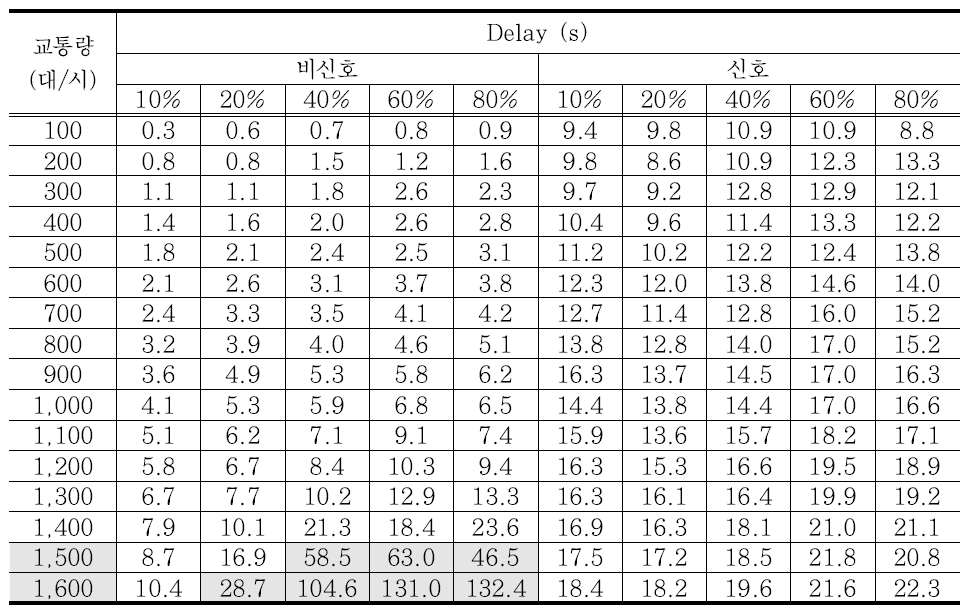 주도로 대비 부도로 교통량 비율 변화(10~80%)