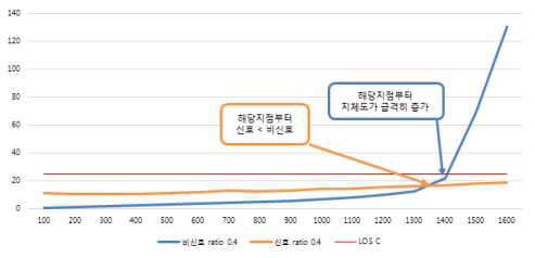 부도로 교통량 40%, 신호/비신호 운영지체 분석